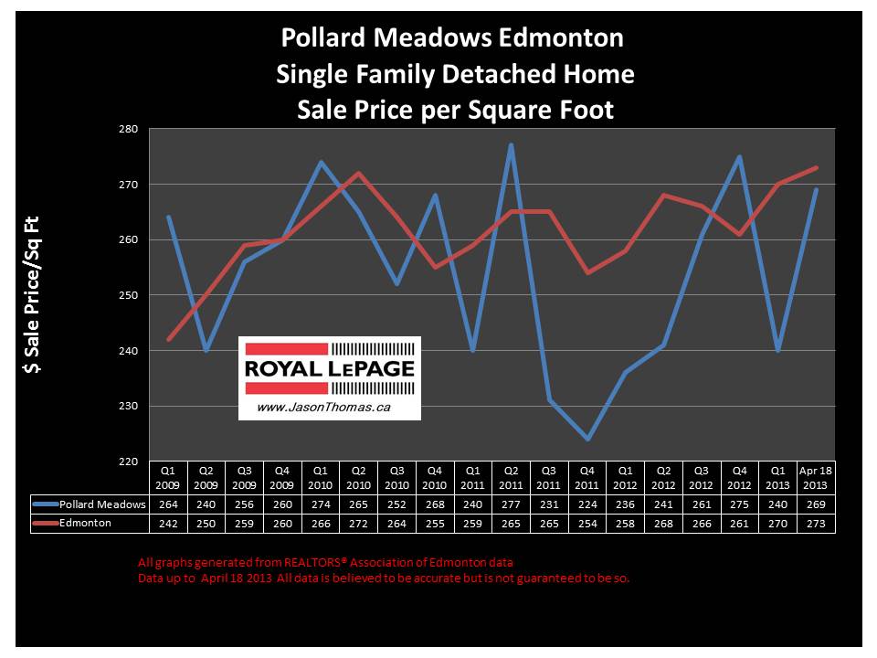 Pollard Meadows home sale prices
